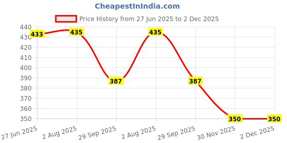 flipkart.com selifaur GBB140 Light Weight Car Seat Gap Filler (New storage slot)I20 Elite 2018 Trunk Organizer selifaur Price History Graph from 27 Jun 2025 to 2 Dec 2025