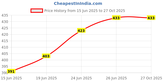 flipkart.com selifaur GBB190 Light Weight Car Seat Gap Filler (New storage slot)Logan Trunk Organizer selifaur Price History Graph from 15 Jun 2025 to 26 Oct 2025
