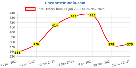 flipkart.com selifaur GBB2 Light Weight Car Seat Gap Filler (New storage slot)Ambassador Trunk Organizer selifaur Price History Graph from 11 Jun 2025 to 26 Nov 2025