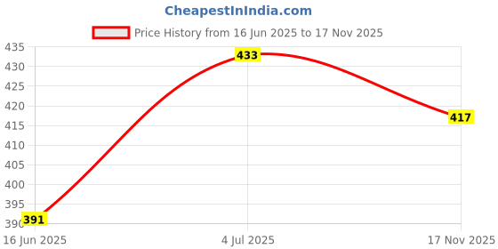 flipkart.com selifaur GBB227 Light Weight Car Seat Gap Filler (New storage slot)Baleno RS 2019 Trunk Organizer selifaur Price History Graph from 16 Jun 2025 to 17 Nov 2025