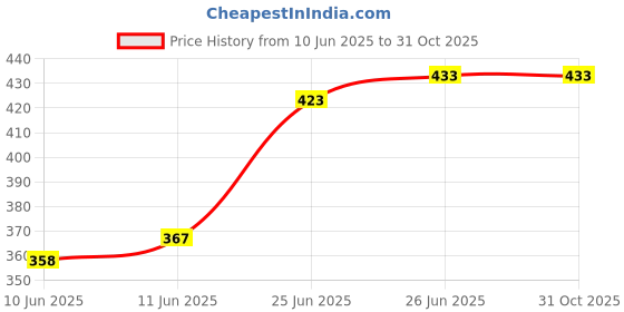 flipkart.com selifaur GBB23 Light Weight Car Seat Gap Filler (New storage slot)325i Trunk Organizer selifaur Price History Graph from 10 Jun 2025 to 30 Oct 2025