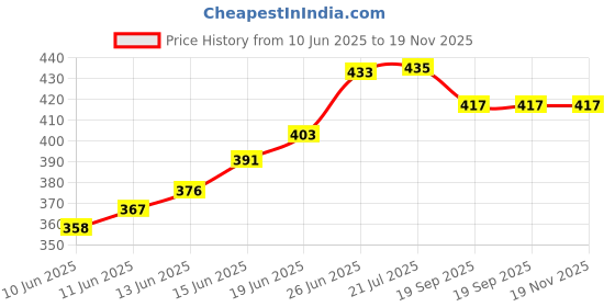 flipkart.com selifaur GBB245 Light Weight Car Seat Gap Filler (New storage slot)Ritz Trunk Organizer selifaur Price History Graph from 10 Jun 2025 to 19 Nov 2025