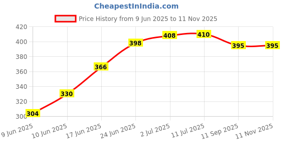 flipkart.com selifaur GBB267 Light Weight Car Seat Gap Filler (New storage slot)Wagon R 2017 Trunk Organizer selifaur Price History Graph from 9 Jun 2025 to 11 Nov 2025
