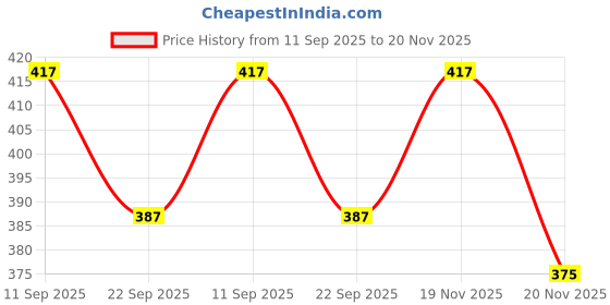 flipkart.com selifaur GBB272 Light Weight Car Seat Gap Filler (New storage slot)WagonR Stingray Trunk Organizer selifaur Price History Graph from 11 Sep 2025 to 20 Nov 2025