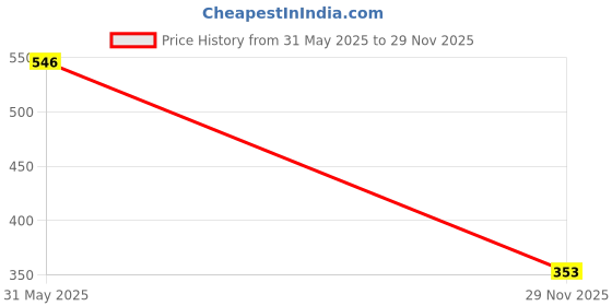 flipkart.com selifaur GBB296 Light Weight Car Seat Gap Filler (New storage slot)MLC Trunk Organizer selifaur Price History Graph from 31 May 2025 to 29 Nov 2025