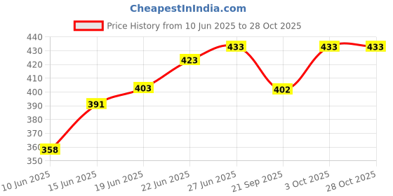 flipkart.com selifaur GBB319 Light Weight Car Seat Gap Filler (New storage slot)Pajero Trunk Organizer selifaur Price History Graph from 10 Jun 2025 to 27 Oct 2025