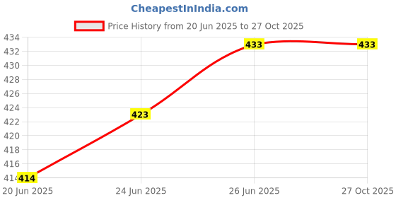 flipkart.com selifaur GBB339 Light Weight Car Seat Gap Filler (New storage slot)Duster Trunk Organizer selifaur Price History Graph from 20 Jun 2025 to 26 Oct 2025