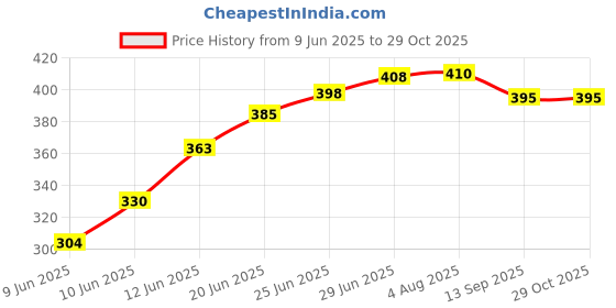flipkart.com selifaur GBB342 Light Weight Car Seat Gap Filler (New storage slot)Kiger Trunk Organizer selifaur Price History Graph from 9 Jun 2025 to 29 Oct 2025
