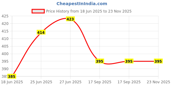 flipkart.com selifaur GBB349 Light Weight Car Seat Gap Filler (New storage slot)Scala Trunk Organizer selifaur Price History Graph from 18 Jun 2025 to 23 Nov 2025