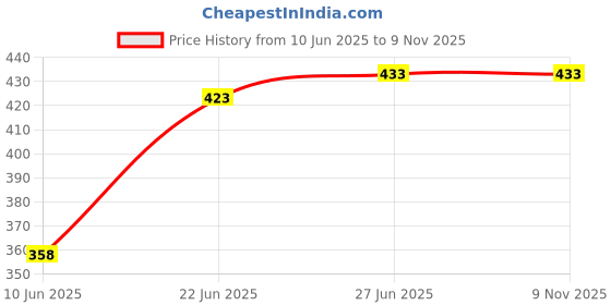 flipkart.com selifaur GBB351 Light Weight Car Seat Gap Filler (New storage slot)Fabia Trunk Organizer selifaur Price History Graph from 10 Jun 2025 to 8 Nov 2025