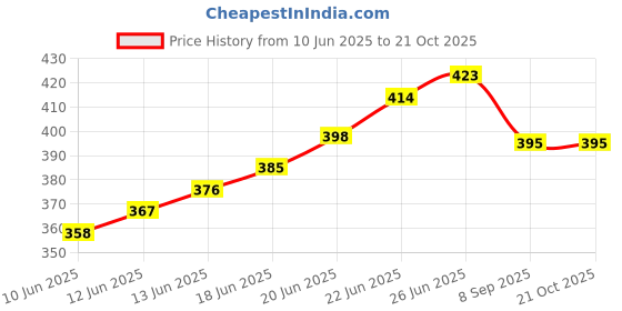 flipkart.com selifaur GBB354 Light Weight Car Seat Gap Filler (New storage slot)Octavia Trunk Organizer selifaur Price History Graph from 10 Jun 2025 to 21 Oct 2025