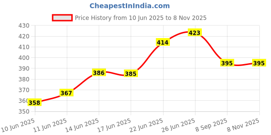 flipkart.com selifaur GBB371 Light Weight Car Seat Gap Filler (New storage slot)Altroz Trunk Organizer selifaur Price History Graph from 10 Jun 2025 to 7 Nov 2025