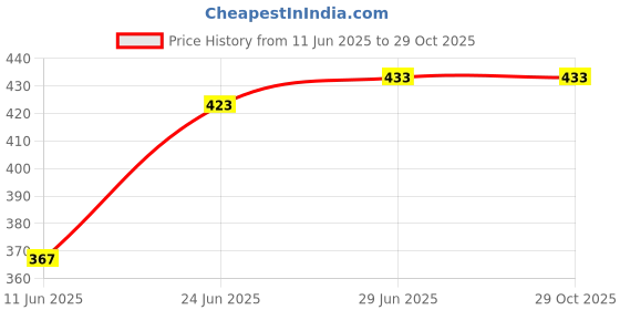 flipkart.com selifaur GBB379 Light Weight Car Seat Gap Filler (New storage slot)Hexa Trunk Organizer selifaur Price History Graph from 11 Jun 2025 to 29 Oct 2025