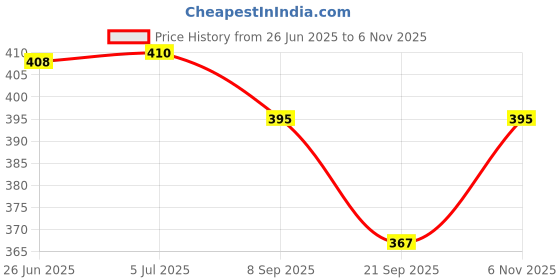 flipkart.com selifaur GBB421 Light Weight Car Seat Gap Filler (New storage slot)Innova Crysta 2016 Trunk Organizer selifaur Price History Graph from 26 Jun 2025 to 6 Nov 2025