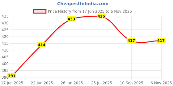 flipkart.com selifaur GBB61 Light Weight Car Seat Gap Filler (New storage slot)C3 Aircross Trunk Organizer selifaur Price History Graph from 17 Jun 2025 to 6 Nov 2025