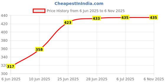 flipkart.com selifaur GBB81 Light Weight Car Seat Gap Filler (New storage slot)Endeavour 2019 Trunk Organizer selifaur Price History Graph from 6 Jun 2025 to 5 Nov 2025