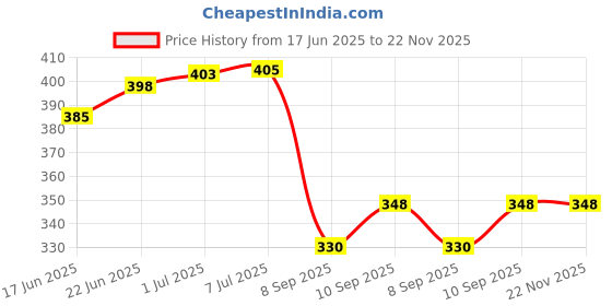flipkart.com selifaur GFB139 Light Weight Car Seat Gap Filler (New storage slot)I20 Elite Trunk Organizer selifaur Price History Graph from 17 Jun 2025 to 22 Nov 2025