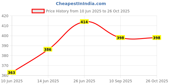 flipkart.com selifaur GFB218 Light Weight Car Seat Gap Filler (New storage slot)Alto 800 2016 Trunk Organizer selifaur Price History Graph from 10 Jun 2025 to 26 Oct 2025