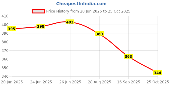 flipkart.com selifaur GFB234 Light Weight Car Seat Gap Filler (New storage slot)Ertiga 2019 Trunk Organizer selifaur Price History Graph from 20 Jun 2025 to 25 Oct 2025