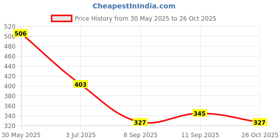 flipkart.com selifaur GFB271 Light Weight Car Seat Gap Filler (New storage slot)WagonR 2019 Trunk Organizer selifaur Price History Graph from 30 May 2025 to 26 Oct 2025