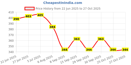 flipkart.com selifaur GFB371 Light Weight Car Seat Gap Filler (New storage slot)Altroz Trunk Organizer selifaur Price History Graph from 22 Jun 2025 to 26 Oct 2025