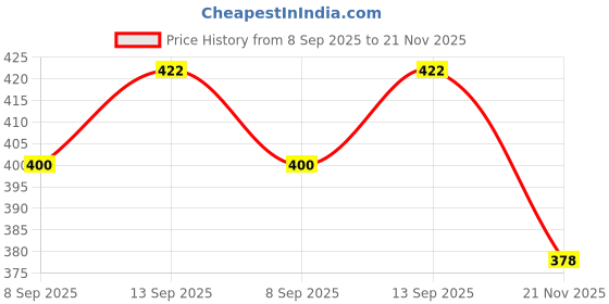 flipkart.com selifaur GFB379 Light Weight Car Seat Gap Filler (New storage slot)Hexa Trunk Organizer selifaur Price History Graph from 8 Sep 2025 to 21 Nov 2025