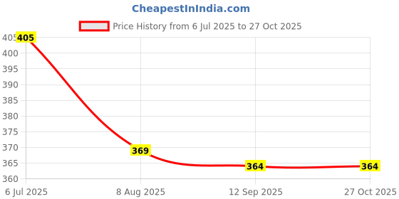 flipkart.com selifaur GFB414 Light Weight Car Seat Gap Filler (New storage slot)Fortuner Trunk Organizer selifaur Price History Graph from 6 Jul 2025 to 27 Oct 2025