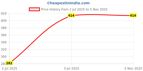 flipkart.com selifaur GFB46 Light Weight Car Seat Gap Filler (New storage slot)Cruze Trunk Organizer selifaur Price History Graph from 2 Jul 2025 to 1 Nov 2025