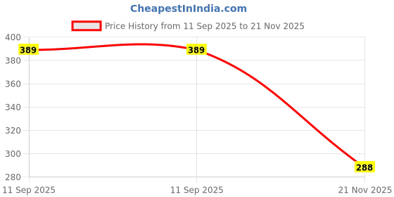 flipkart.com selifaur GFB53 Light Weight Car Seat Gap Filler (New storage slot)Sail UVA Trunk Organizer selifaur Price History Graph from 11 Sep 2025 to 21 Nov 2025