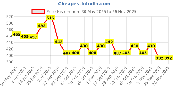flipkart.com selifaur Gun Designed Metal Body Car Dashboard Perfume Decent Fragrance Aroma Diffuser selifaur Price History Graph from 30 May 2025 to 26 Nov 2025