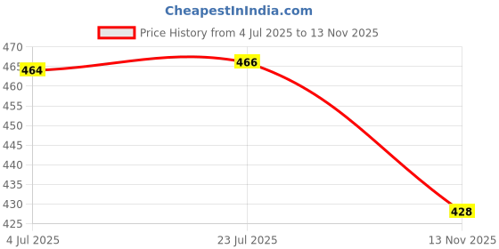 flipkart.com selifaur Mic Man Velvet Musk Dashboard Car Perfume Air Freshener Diffuser selifaur Price History Graph from 4 Jul 2025 to 13 Nov 2025