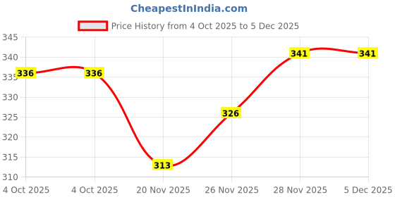 flipkart.com selifaur Solar Powered Rotating DUAL Blue colour Perfume Car Air Freshener Diffuser selifaur Price History Graph from 4 Oct 2025 to 4 Dec 2025