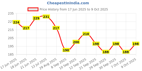 flipkart.com selifaur Sparco Tow Strap Universal Fit for Front or Rear Bumper (Black) 0.2 m Towing Cable selifaur Price History Graph from 17 Jun 2025 to 9 Oct 2025