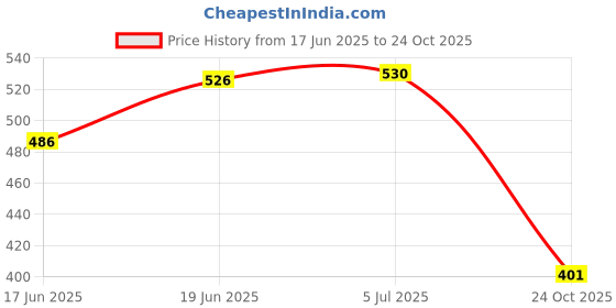 flipkart.com selifaur Telephone Cool car air freshener interior decoration of car with good smell Blue Refill selifaur Price History Graph from 17 Jun 2025 to 24 Oct 2025