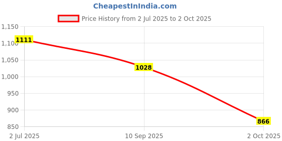 flipkart.com selifaur W2L205 - Car Steering Wheel Lock Anti-Theft Device with 3 Keys For XUV 3XO Wheel Lock selifaur Price History Graph from 2 Jul 2025 to 2 Oct 2025