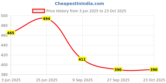 flipkart.com selifaur Windshield Wiper For Maruti Suzuki Swift Dzire selifaur Price History Graph from 3 Jun 2025 to 23 Oct 2025