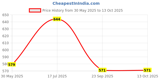 flipkart.com selifuar PVC, Rubber Standard Mat For Ford Aspire selifuar Price History Graph from 30 May 2025 to 13 Oct 2025