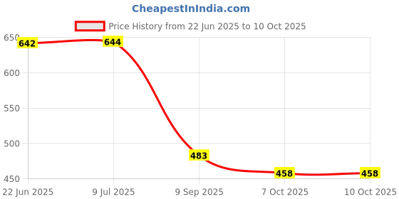 flipkart.com selifuar PVC, Rubber Standard Mat For Hyundai Aura selifuar Price History Graph from 22 Jun 2025 to 9 Oct 2025