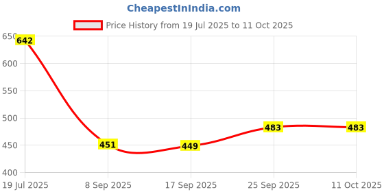 flipkart.com selifuar PVC, Rubber Standard Mat For Mahindra Scorpio selifuar Price History Graph from 19 Jul 2025 to 11 Oct 2025