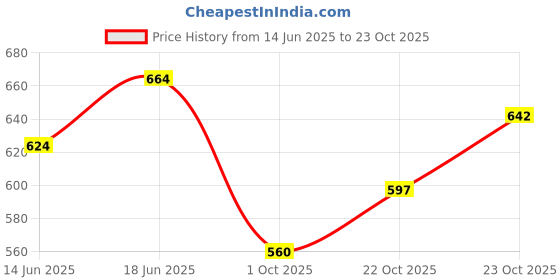 flipkart.com selifuar PVC, Rubber Standard Mat For Mahindra XUV 500 selifuar Price History Graph from 14 Jun 2025 to 23 Oct 2025