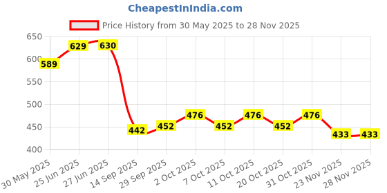 flipkart.com selifuar PVC, Rubber Standard Mat For Maruti Suzuki Ertiga selifuar Price History Graph from 30 May 2025 to 26 Nov 2025