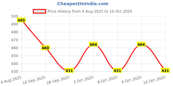flipkart.com selifuar PVC, Rubber Standard Mat For Maruti Suzuki Vitara Brezza selifuar Price History Graph from 4 Aug 2025 to 10 Oct 2025