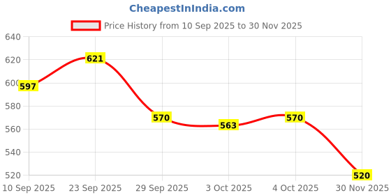flipkart.com selifuar PVC, Rubber Standard Mat For Nissan Micra selifuar Price History Graph from 10 Sep 2025 to 30 Nov 2025
