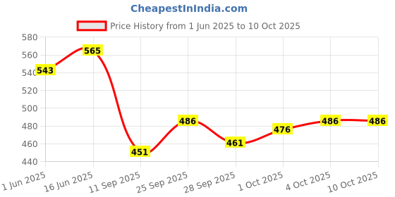 flipkart.com selifuar PVC, Rubber Standard Mat For Renault Kwid selifuar Price History Graph from 1 Jun 2025 to 10 Oct 2025