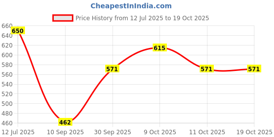 flipkart.com selifuar PVC, Rubber Standard Mat For Tata Indigo selifuar Price History Graph from 12 Jul 2025 to 17 Oct 2025