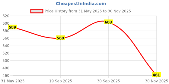 flipkart.com selifuar PVC, Rubber Standard Mat For Tata Nano selifuar Price History Graph from 31 May 2025 to 30 Nov 2025