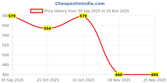 flipkart.com selifuar PVC, Rubber Standard Mat For Toyota Innova Crysta selifuar Price History Graph from 30 Sep 2025 to 25 Nov 2025