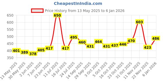 flipkart.com selifuar PVC, Rubber Standard Mat ForHonda Jazz selifuar Price History Graph from 13 May 2025 to 3 Jan 2026