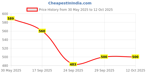 flipkart.com selifuar PVC, Rubber Standard Mat ForMahindra Bolero selifuar Price History Graph from 30 May 2025 to 12 Oct 2025