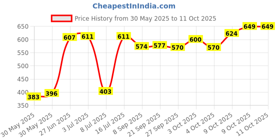 flipkart.com selifuar PVC, Rubber Standard Mat ForMaruti Suzuki Alto selifuar Price History Graph from 30 May 2025 to 11 Oct 2025